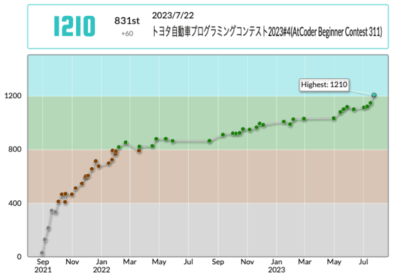 AtCoderのレート遷移